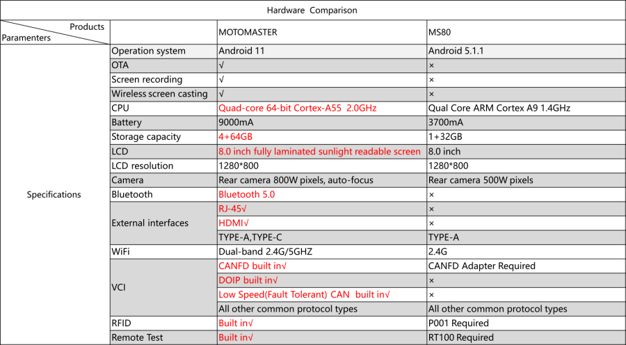 Сравнение оборудования Obdstar Motomaster и Obdstar MS80