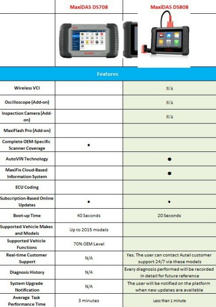 Autel Maxidas DS808 - идеальная замена Autel DS708