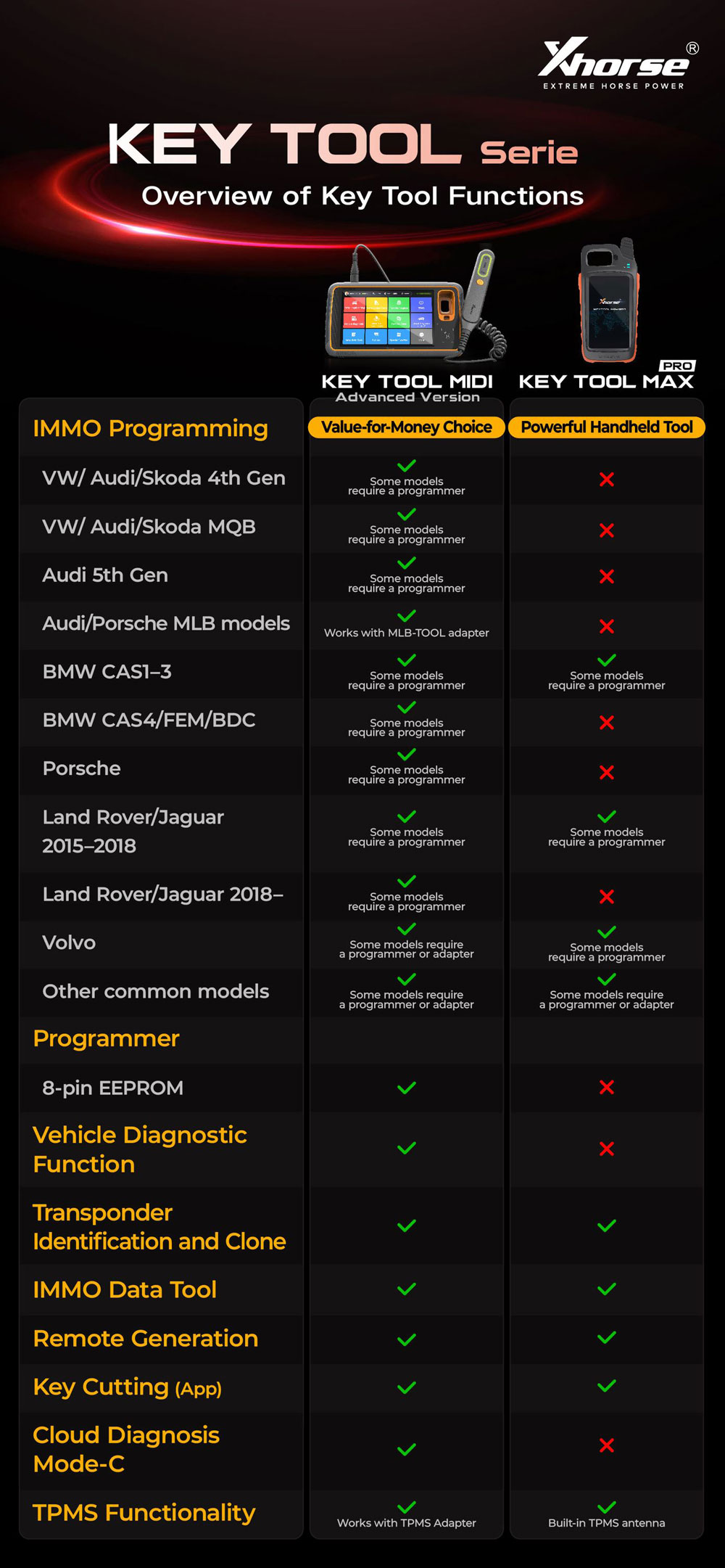 Xhorse Key Tool MIDI, расширенная версия, против Key Tool Max Pro